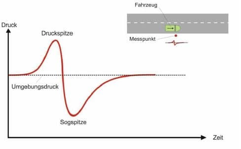 Druck und Sogwirkung bei vorbeifahrendem Auto