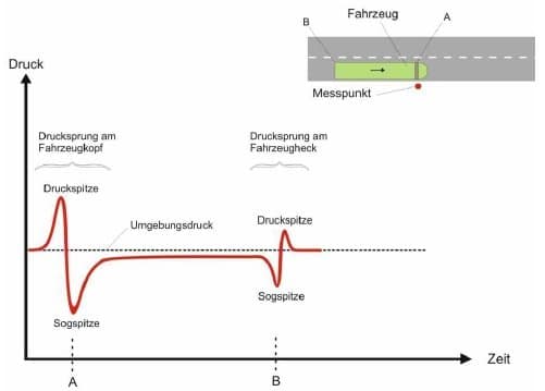 Druck und Sogwirkung bei vorbeifahrendem Bus