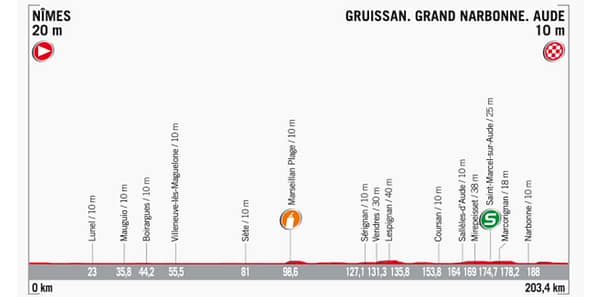 Streckenprofil der Etappe Nummer 2 der Vuelta España 2017 Streckenprofil der Etappe Nummer 2 der Vuelta España 2017