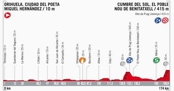Streckenprofil der Etappe Nummer 9 der Vuelta España 2017 Streckenprofil der Etappe Nummer 9 der Vuelta España 2017