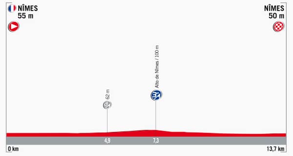 Streckenprofil der Etappe Nummer 1 der Vuelta España 2017 Streckenprofil der Etappe Nummer 1 der Vuelta España 2017