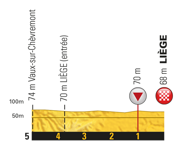 Letzter Kilometer der Etappe Nummer 2 der Tour de France 2017