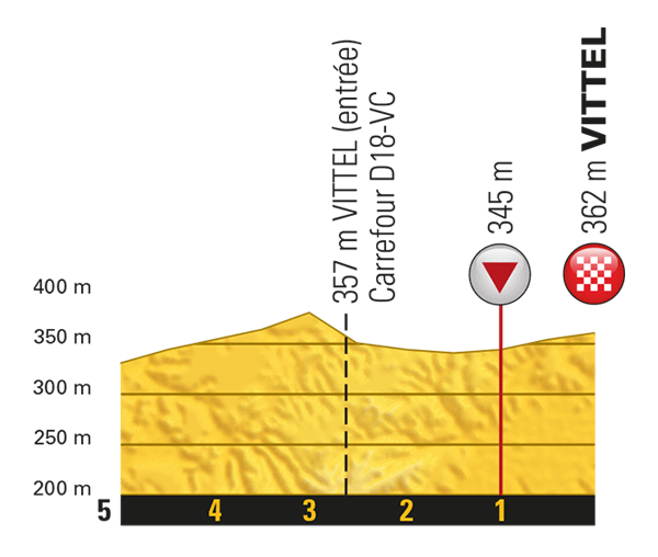 Letzter Kilometer der Etappe Nummer 4 der Tour de France 2017