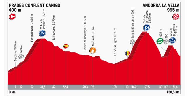 Streckenprofil der Etappe Nummer 3 der Vuelta España 2017 Streckenprofil der Etappe Nummer 3 der Vuelta España 2017
