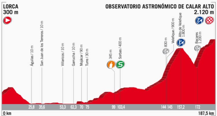 Streckenprofil der Etappe Nummer 11 der Vuelta España 2017