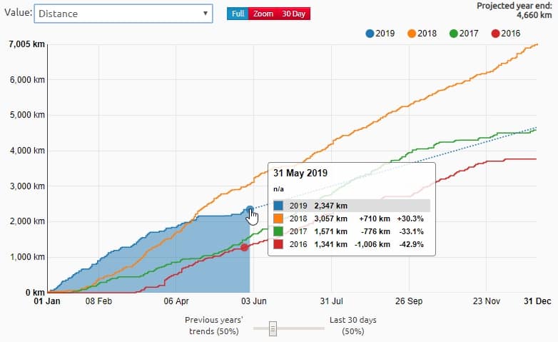 Distanzvergleich zu den letzten Jahren