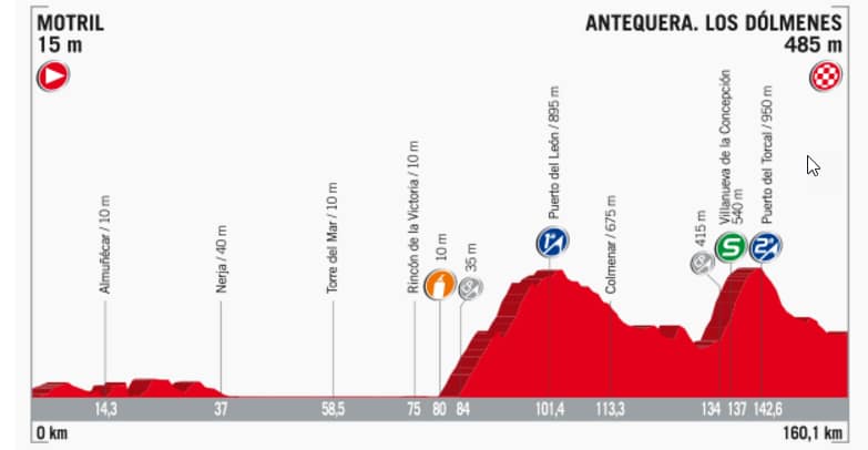 Streckenprofil der Etappe Nummer 12 der Vuelta España 2017