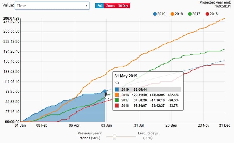 Zeitvergleich zu den letzten Jahren