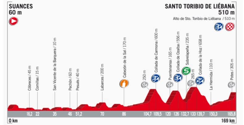 Streckenprofil der Etappe Nummer 18 der Vuelta España 2017