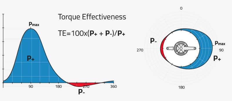 Drehmomenteffektivität