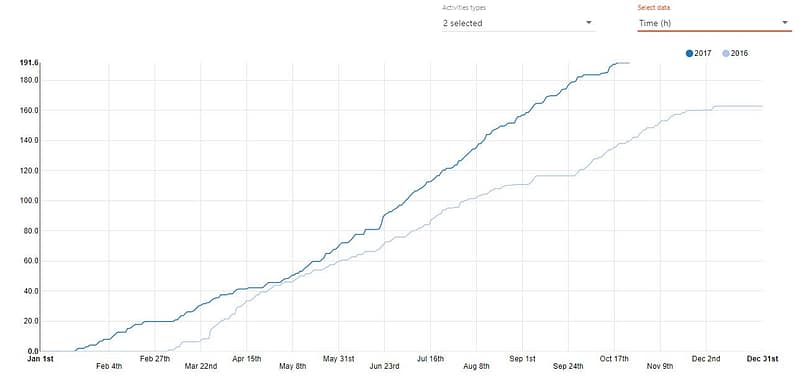 StravitiX - Jahresvergleich Zeit StravitiX - Jahresvergleich Zeit