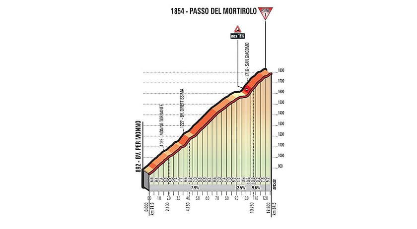 Erster Anstieg der Etappe Nummer 16 auf den Passo del Mortirolo Erster Anstieg der Etappe Nummer 16 auf den Passo del Mortirolo