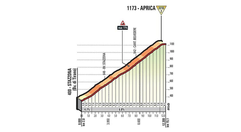 Erster Anstieg der Etappe Nummer 17 nach Aprica