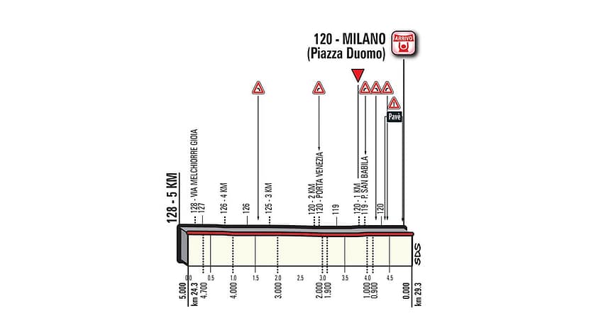 Finish und letzter Kilometer der Etappe Nummer 21