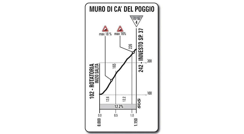 Erster Anstieg Etappe Nummer 20 auf den Muro di Ca del Poggio