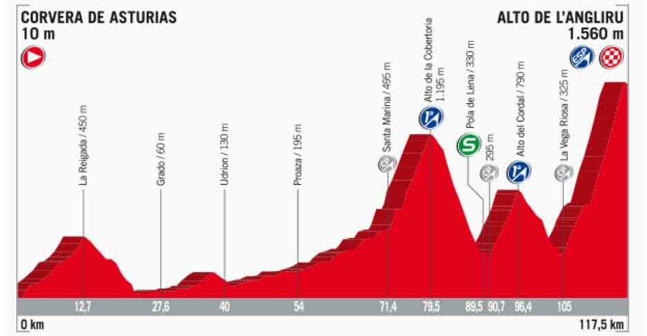 Streckenprofil der Etappe Nummer 20 der Vuelta España 2017
