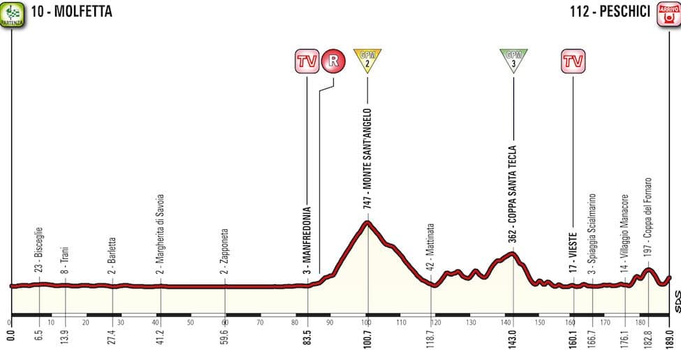 Giro d'Italia 2017 Etappe 8
