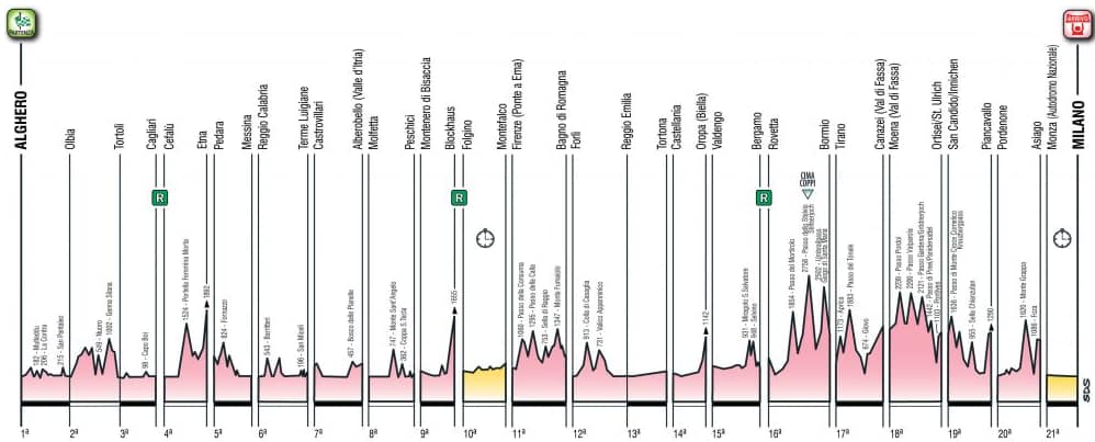 Giro 2017 Etappen und Höhenprofil